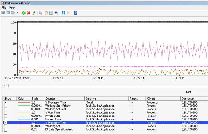 Figure 5 : An example of Performance Monitor 
