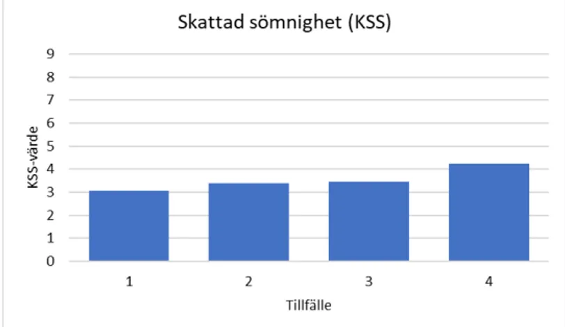 Figur 7. Skattad sömnighet vid fyra tillfällen under försöket. 