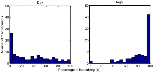 Figure 3: Distribution of percentage of free driving per road segment in the field  experiment