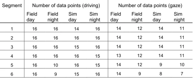 Table 6: Number of data points per segment 