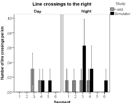 Figure 8: Right line crossings (mean ± SE) in the six segments for the field test (grey)  and the simulator test (black)