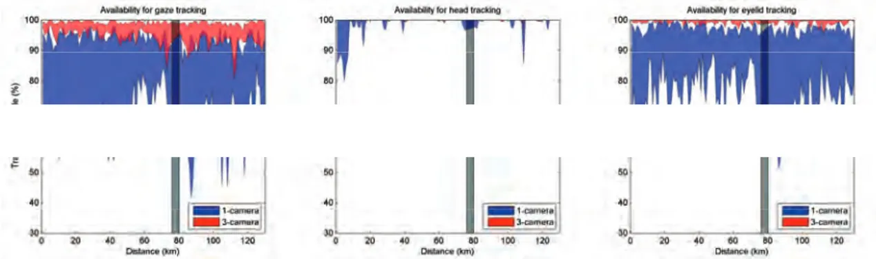 Figure 5  Quartiles across participants of the availability of tracking data for gaze  (left), head (middle) and eyelid (right) during daytime in the field test