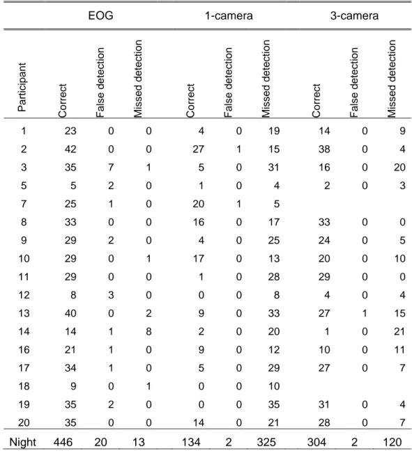 Table 7  Number of correct, false and missed blink detections during night-time session  of field test based on EOG, 1-camera and 3-camera, respectively