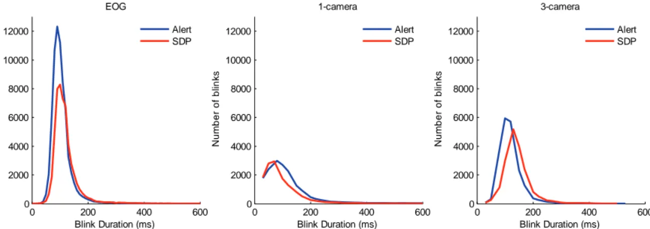 Figure 13  Histograms of blink duration measured with the three systems in the field  test