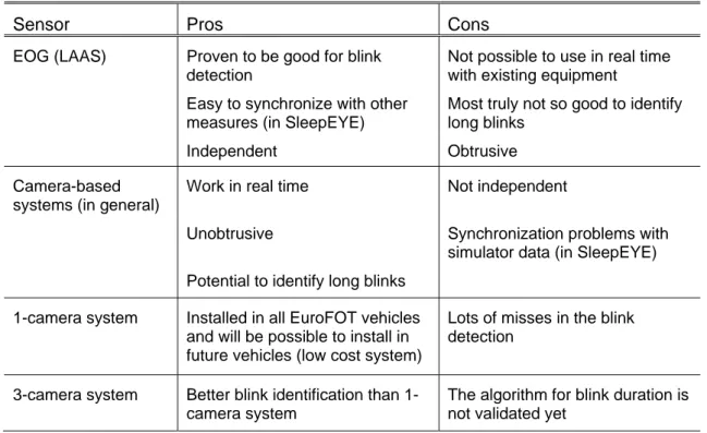 Table 8  Pros and cons of the blink detectors. 