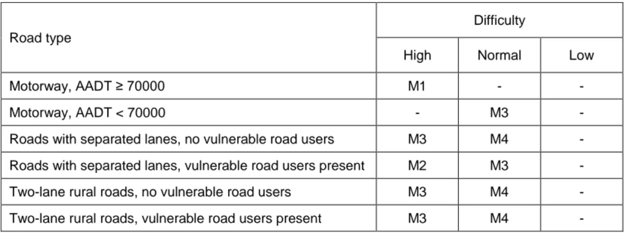 Table 4. Lighting classes for rural roads, based on the difficulty level of the road. 