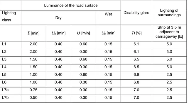 Table 6. Lighting classes for traffic routes in Denmark (Vejdirektoratet 1999, Nørgaard Andersen  2013)