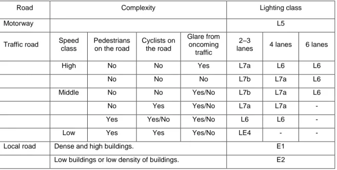 Table 8. Lighting recommendations for dry traffic routes in Denmark (Kjaersgaard 2011)