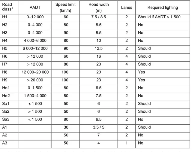 Table 9 shows if and when there are requirements for lighting for new roads owned by Staten  Vegvesen, and based on road class