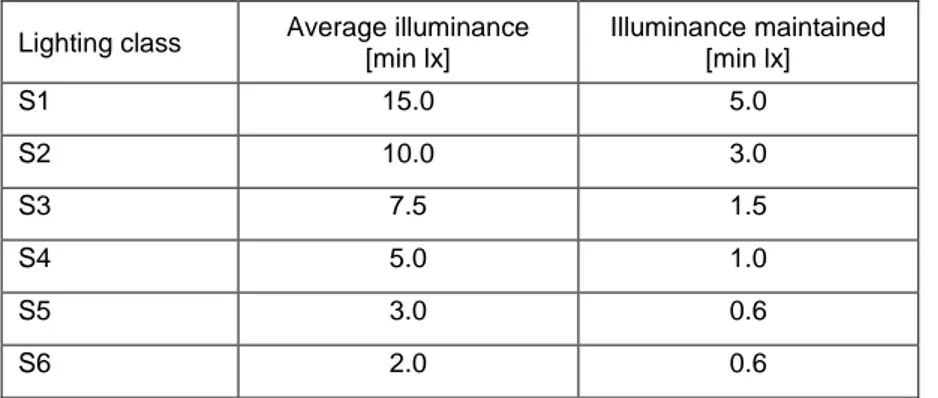 Table 11. Lighting classes for residential roads, pavements and cycle tracks in Norway (Statens  vegvesen 2014)