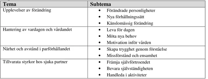 Figur 3. Teman och subteman 