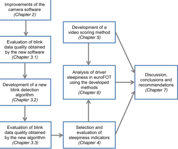 Figure 1: The flow chart shows the work that has been undertaken within the project,  and how the work has been structured in the report