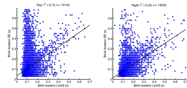 Figure 4: Linear regression between the blink durations determined by LAAS and the  blink durations determined by the camera system