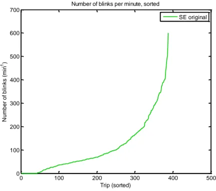 Figure 6: Average number of blinks per minute for original camera data from  euroFOT, sorted in ascending order