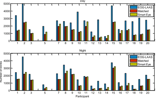 Figure 9 shows the number of blinks identified by LAAS and by the final blink 