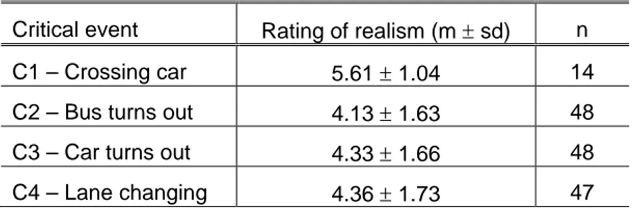 Table 2  The test drivers’ rating of the realism of the critical event; “1” corresponds to 