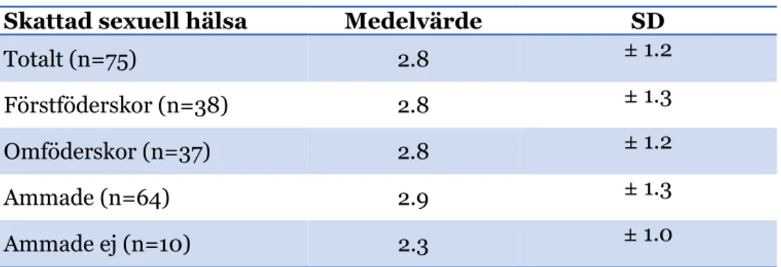 Tabell 2: Medelvärden och standardavvikelser för skattad sexuell hälsa. 