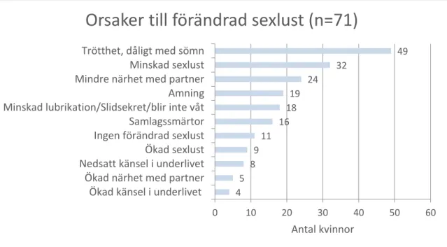 Figur 5: Orsaker till förändrad sexlust. 