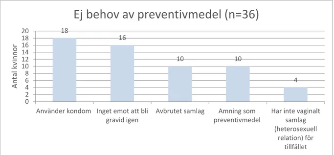 Figur 7: Orsaker till varför kvinnor inte har behov av preventivmedelsförskrivning. 