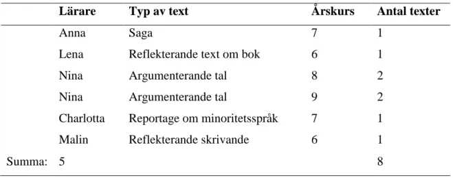 Tabell 1 Fördelning av texttyp och antal responstexter, uppdelat på lärare.