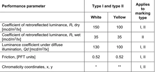 Table 1. Performance requirements for type 1 and type II markings, including inlaid markings