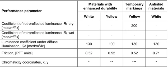 Table 3. Performance requirements for materials with enhanced durability, temporary markings and  antiskid materials