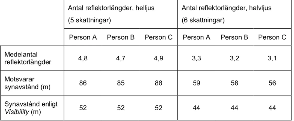 Tabell 5. Kantlinjens synbarhet i antal reflektorlängder, vid upprepad skattning, i halvljus, på väg  1136