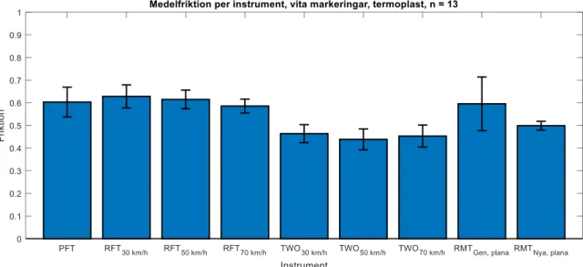 Figur 10. Medelfriktion per instrument för vita termoplastmarkeringar. Friktionen anges i respektive  instruments enheter