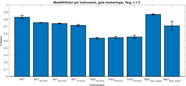Figur 13. Medelfriktion per instrument för gula färgmarkeringar. Friktionen anges i respektive  instruments enheter