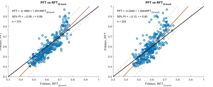 Figur 14. Jämförelse mellan PFT och RFT 30 km/h  (vänster) samt mellan PFT och RFT 70 km/h  (höger)