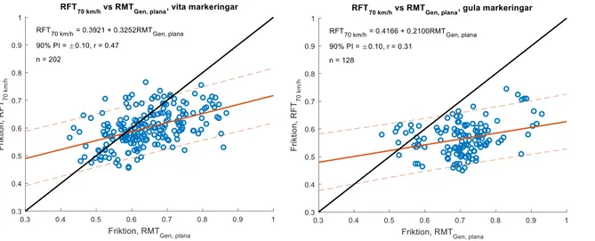 Figur 20. Jämförelse mellan RFT 70 km/h  och RMT Nya, plana , för vita (vänster) respektive gula (höger) 