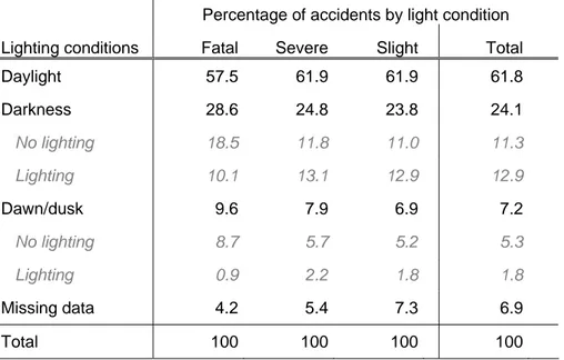 Table 1  Percentage of personal injury accidents by light condition, grouped by severity  of injury, 2007, both urban and rural roads, Sweden [1]