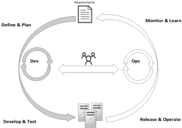 Figure 2: A typical DevOps cycle representing the development and operations activities in gray and white phases respectively.