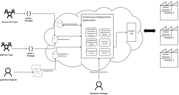 Figure 11: Architecture of the proposed continuous deployment solution.
