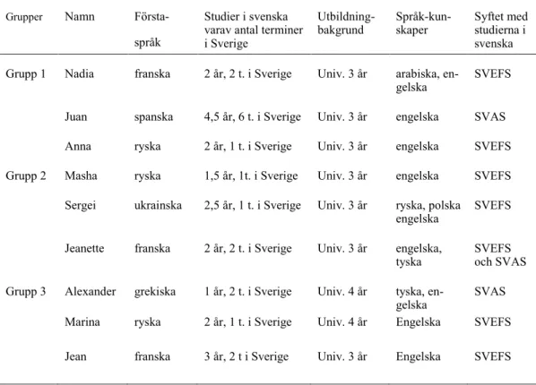 Tabell 3. Översiktlig presentation av deltagarna i huvudstudien 