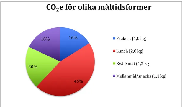Tabell 4. Medelvärden (procent) för näringsämnen per person och dag för olika måltidformer