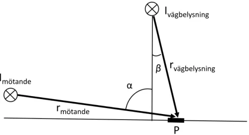 Figur 1. De geometriska förutsättningarna vid mätning av belysningsstyrkan i punkten P