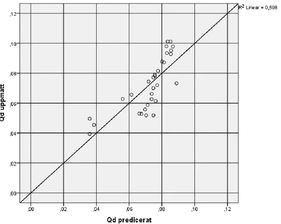 Figur 4 visar sambandet mellan de från ekvation (6) predicerade värdena och uppmätt Qd