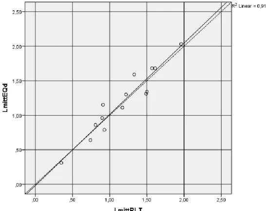 Figur 5. Beräknad luminans, L mittEQd  [cd/m2], från handhållen mätning och predicerad luminans,  L mittRLT  [cd/m 2 ], från mobil mätning