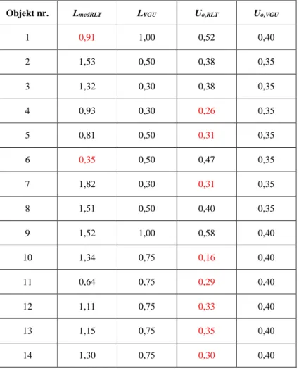 Tabell 4. Resultatet av tillståndsmätningarna på de 14 objekten i Tabell 1. L medRLT  och L VGU  avser  medelluminansen [cd/m 2 ] predicerad med RLT respektive kravet i VGU