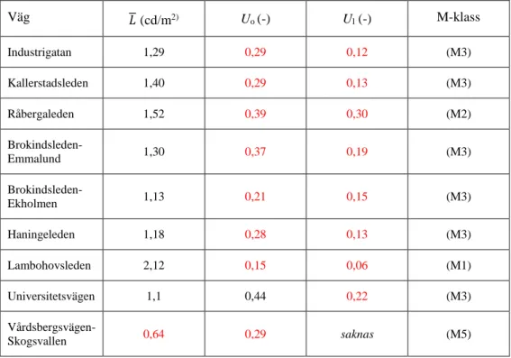 Figur 7. Mätningar på Brokindsleden-Emmalund. Belysningsstyrkan varierar i longitudinell riktning  från ca 5 lx till över 30 lx, vilket medför att luminansen varierar från ca 0,5 cd/m 2  till 2,5 cd/m 2 