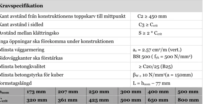 Figur 5 ACS klättringssko med enkel klättringskona (PERI GmbH, 2008). 