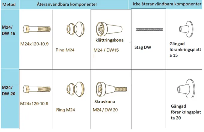 Figur 13 CB förankrings komponenter (PERI GmbH, 2010) 