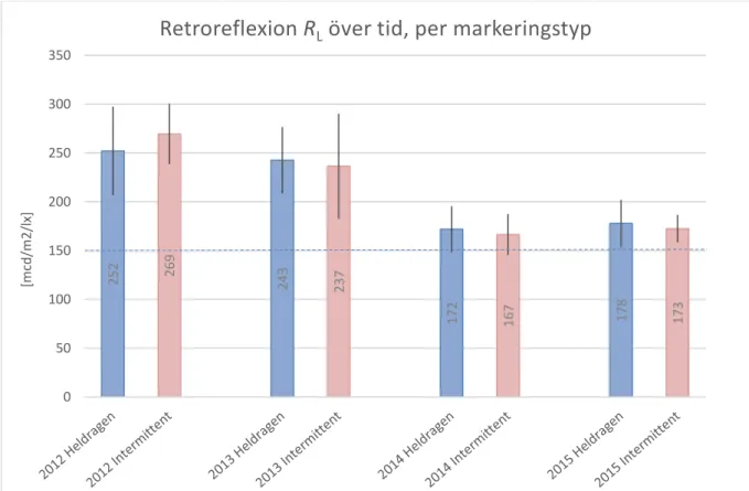 Figur 3 visar retroreflexionen för de två linjetyperna vid de fyra tidpunkterna. Jämfört med den första  mätningen 2012 finns det en tendens till försämring 2013 och en märkbar försämring 2014