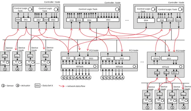 Figure 8: Network-Centric Control Model