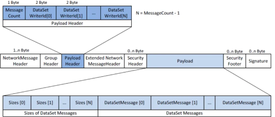 Figure 10: UADP dataset payload [28]