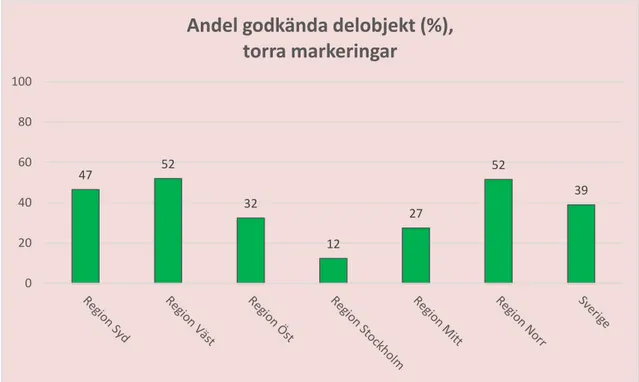 Figur 1. Andelen (%) godkända delobjekt i regionerna och i Sverige, med avseende på torra  vägmarkeringars retroreflexion