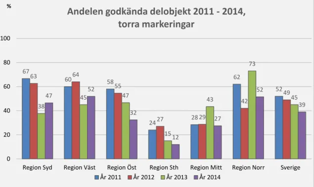 Figur 7visar andelen godkända delobjekt i regionerna och i Sverige 2011–2014, med avseende  på torra markeringar