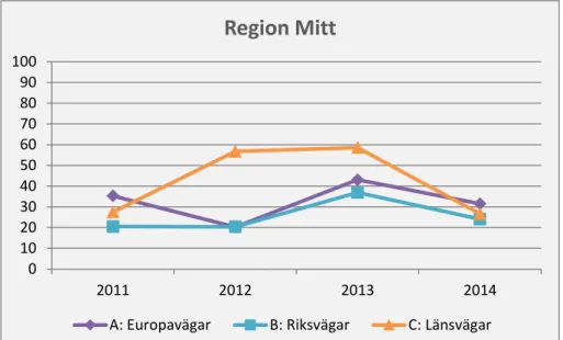 Figur 12. Andel godkända delobjekt per vägklass för åren 2011–2014 i Region Mitt, avseende  torra vägmarkeringar
