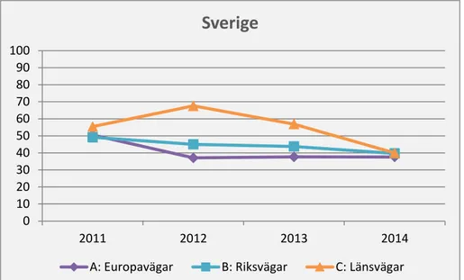 Figur 14. Andel godkända delobjekt per vägklass för åren 2011–2014 i Sverige, avseende torra  vägmarkeringar